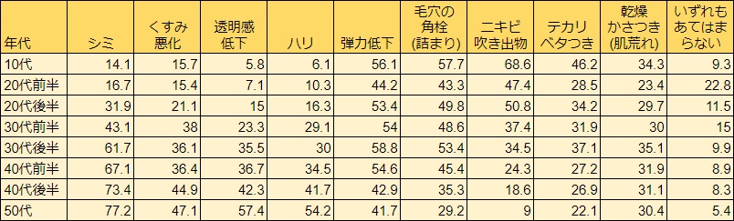 毛穴目立ちが気になる消費者の年齢層は